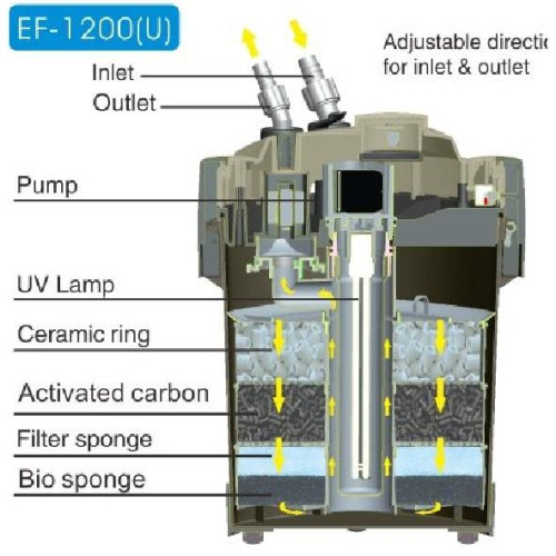 Фільтр Resun EF-1200U зовнішній, для акваріумів до 320 літрів