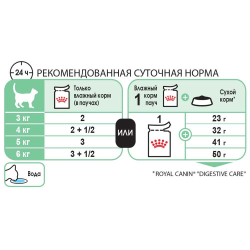 Вологий корм Royal Canin Digest Sensitive при чутливому травленні у кішок, шматочки в соусі, 85 г