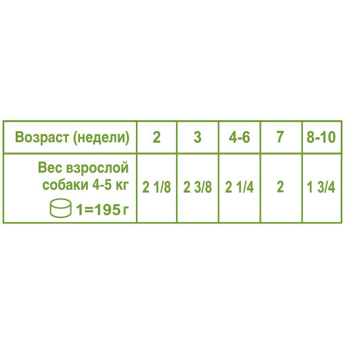 Вологий корм Royal Canin Junior для цуценят дрібних порід до 10 місяців, 195 г