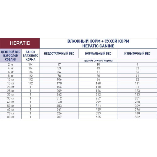Сухий корм Royal Canin Hepatic при захворюванні печінки у собак, 1.5 кг