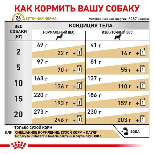 Сухий корм Royal Canin Urinary S / O Moderate Calorie при сечокам'яній хворобі у собак, 12 кг