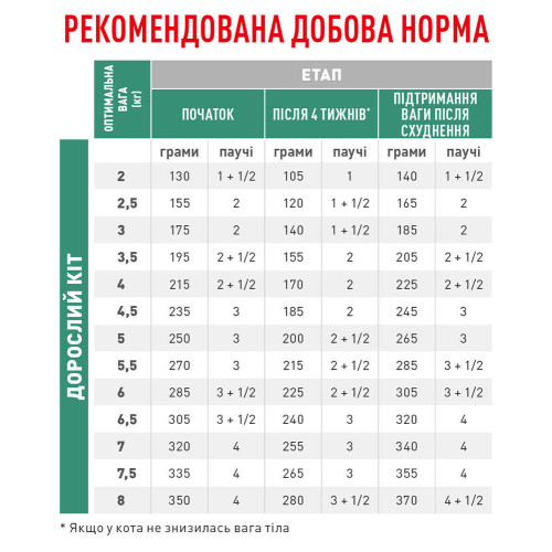 Вологий корм Royal Canin Satiety Weight Management для кішок при ожирінні, шматочки в соусі, 85 г
