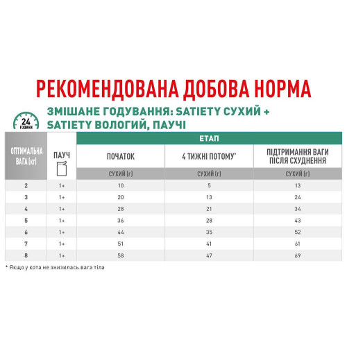 Вологий корм Royal Canin Satiety Weight Management для кішок при ожирінні, шматочки в соусі, 85 г