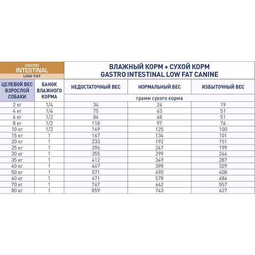 Сухий корм Royal Canin Gastro Intestinal Low Fat при порушеннях травлення у собак, 12 кг