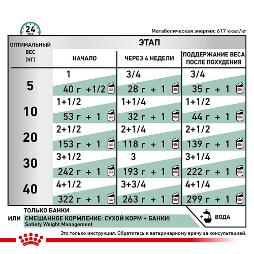 Вологий корм Royal Canin Satiety Weight Management для собак із зайвою вагою, 410 г