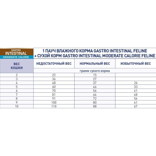 Вологий корм Royal Canin Gastro Intestinal Moderate Calorie при порушеннях травлення у кішок, 85 г