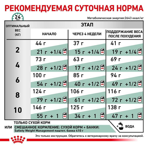 Сухий корм Royal Canin Satiety Small Dog для собак дрібних порід схильних до надмірної ваги, 1.5 кг
