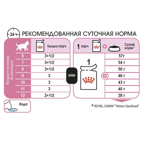 Вологий корм Royal Canin Kitten Sterilised для стерилізованих кошенят, шматочки в соусі, 85 г