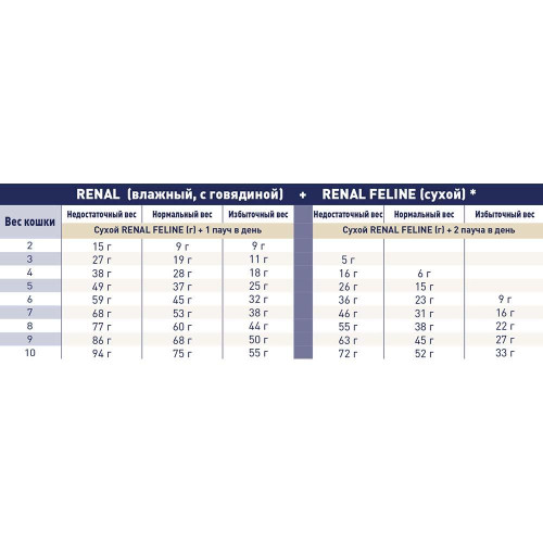 Сухий корм Royal Canin Renal Select при хронічною нирковою недостатністю у кішок, 2 кг