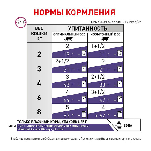 Вологий корм Royal Canin Neutered Balance для дорослих стерилізованих котів, схильних до зайвої ваги, 85 г