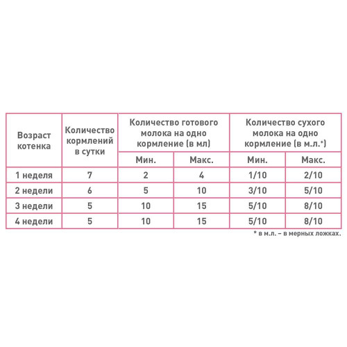 Замінник молока Royal Canin Babycat Milk для кошенят, 300 г