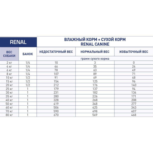 Сухий корм Royal Canin Renal при нирковій недостатності у собак, 2 кг