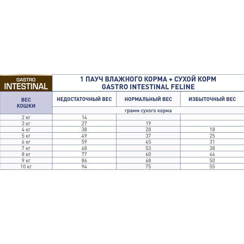 Сухий корм Royal Canin Gastro Intestinal при порушеннях травлення у кішок, 2 кг