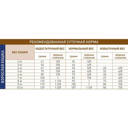Сухий корм Royal Canin Gastro Intestinal Moderate Calorie при порушеннях травлення у кішок, 2 кг