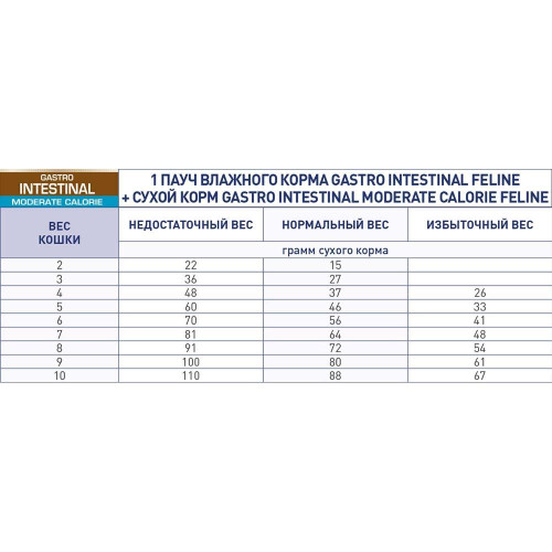 Сухий корм Royal Canin Gastro Intestinal Moderate Calorie при порушеннях травлення у кішок, 2 кг