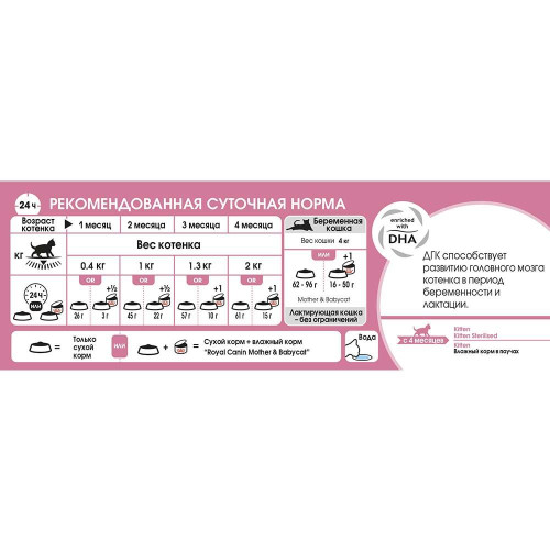 Сухий корм Royal Canin Mother and Babycat для годуючих кішок, 4 кг