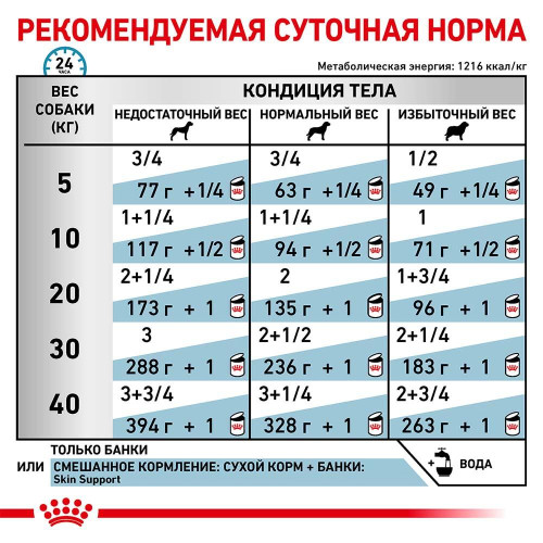 Вологий корм Royal Canin Sensitivity Control при харчової алергії у собак, курка, 420 г