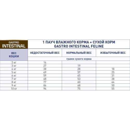 Вологий корм Royal Canin Gastro Intestinal при порушеннях травлення у кішок, 85 г