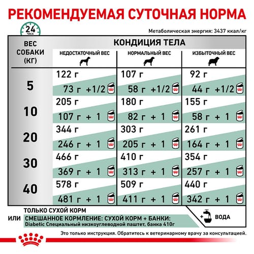 Сухий корм Royal Canin Diabetic при цукровому діабеті у собак, 12 кг