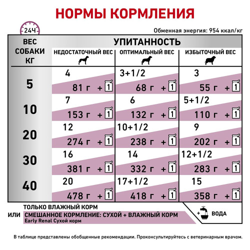 Вологий корм Royal Canin Early Renal Canine при захворюваннях нирок у собак, 100 г