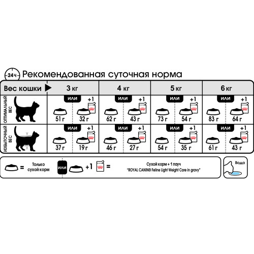 Сухий корм Royal Canin Light Weight Care для котів схильних до зайвої ваги, 3 кг