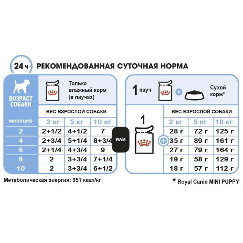 Вологий корм Royal Canin Mini Puppy для цуценят дрібних порід від 2 до 10 місяців, 85 г