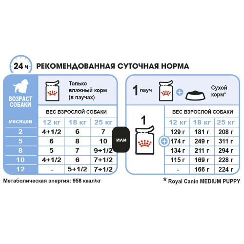 Вологий корм Royal Canin Medium Puppy для цуценят середніх порід від 2 до 12 місяців, 140 г